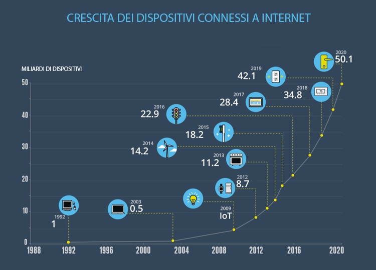 Crescita dei dispositivi connessi dal 1988 al 2020. Superati i 50 miliardi di dispositivi.
