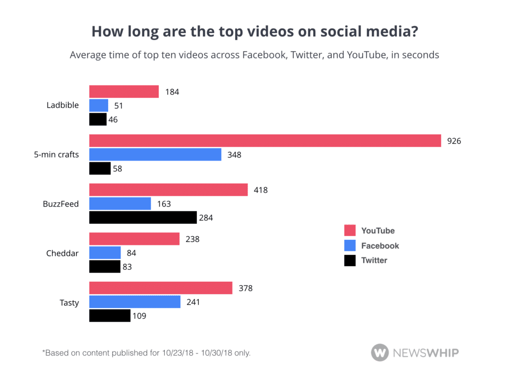 Lunghezza media dei top 10 video postati su Facebook, Twitter e YouTube in secondi